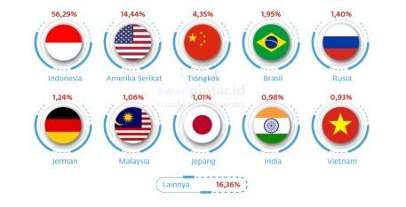 Indonesia pengirim Spam terbanyak
