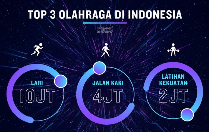 Lari menjadi aktivitas tertinggi dengan 10.622.601 catatan
