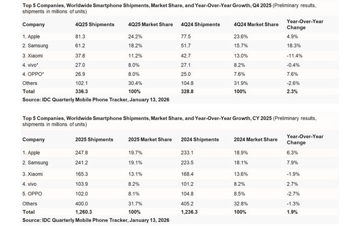 Pengiriman Smartphone Global 2025